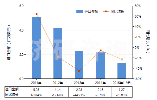 2011-2015年9月中國人造纖維短纖＜85%主要或僅與棉混紡色織布(HS55164300)進(jìn)口總額及增速統(tǒng)計
